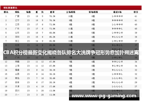 CBA积分榜最新变化揭晓各队排名大洗牌争冠形势愈加扑朔迷离 CBA积分榜最新变化揭晓各队排名大洗牌争冠形势愈加扑朔迷离